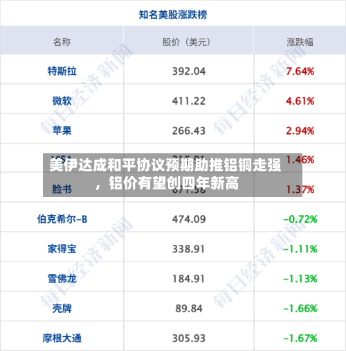 美伊达成和平协议预期助推铝铜走强	，铝价有望创四年新高-第2张图片