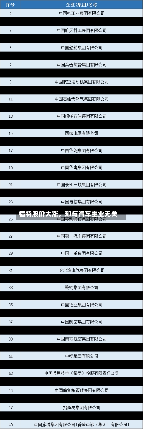 福特股价大涨	，却与汽车主业无关-第3张图片