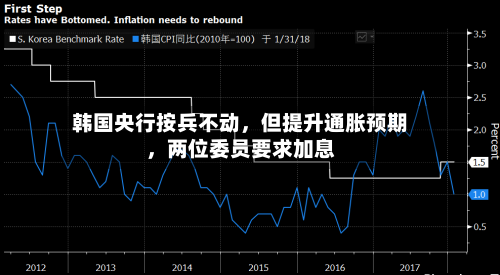 韩国央行按兵不动	，但提升通胀预期，两位委员要求加息-第2张图片