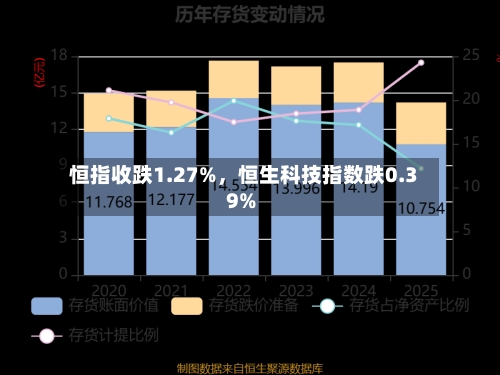 恒指收跌1.27%	，恒生科技指数跌0.39%-第2张图片