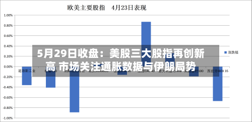 5月29日收盘:美股三大股指再创新高 市场关注通胀数据与伊朗局势-第2张图片
