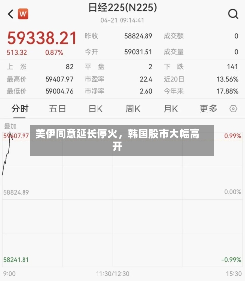 美伊同意延长停火，韩国股市大幅高开-第2张图片