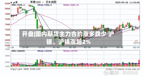 开盘|国内期货主力合约涨多跌少 沪银、沪锡涨超2%