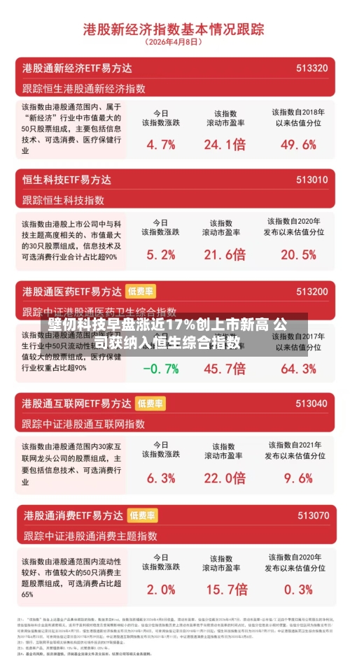 壁仞科技早盘涨近17%创上市新高 公司获纳入恒生综合指数-第2张图片