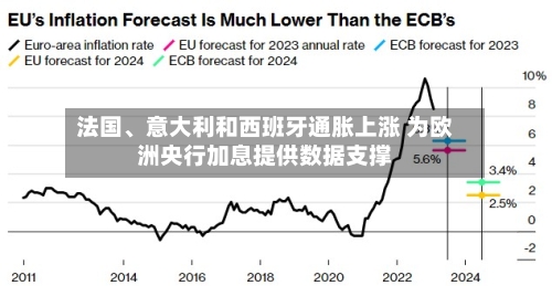 法国	、意大利和西班牙通胀上涨 为欧洲央行加息提供数据支撑-第2张图片