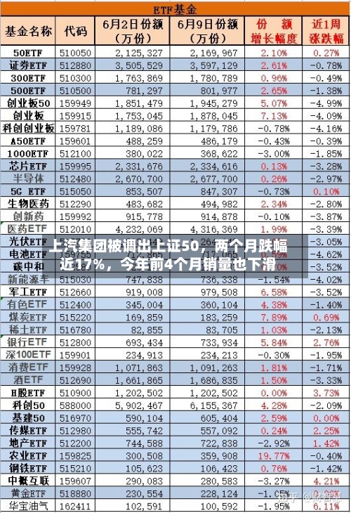 上汽集团被调出上证50	，两个月跌幅近17%，今年前4个月销量也下滑-第3张图片