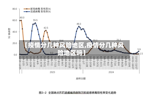 【疫情分几种风险地区,疫情分几种风险地区吗】