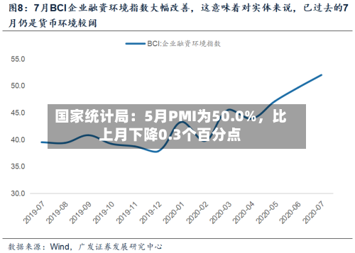 国家统计局：5月PMI为50.0%	，比上月下降0.3个百分点-第2张图片