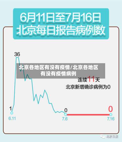 北京各地区有没有疫情/北京各地区有没有疫情病例-第2张图片