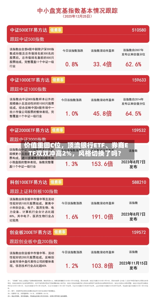 价值重回C位，顶流银行ETF、券商ETF双双冲高2%	，风格切换了吗？-第2张图片