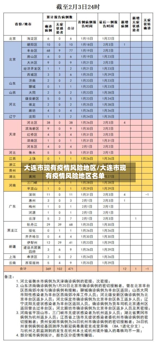 大连市现有疫情风险地区/大连市现有疫情风险地区名单
