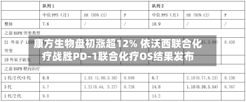 康方生物盘初涨超12% 依沃西联合化疗战胜PD-1联合化疗OS结果发布-第2张图片