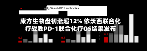 康方生物盘初涨超12% 依沃西联合化疗战胜PD-1联合化疗OS结果发布-第3张图片