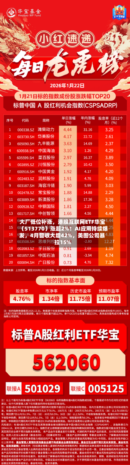 大厂低位补涨，港股互联网ETF华宝（513770）涨超2%！AI应用持续爆发，4月营收大增42%，美图公司暴拉15%
