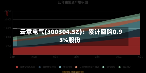 云意电气(300304.SZ)：累计回购0.93%股份