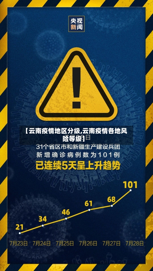 【云南疫情地区分级,云南疫情各地风险等级】