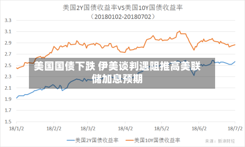 美国国债下跌 伊美谈判遇阻推高美联储加息预期-第2张图片
