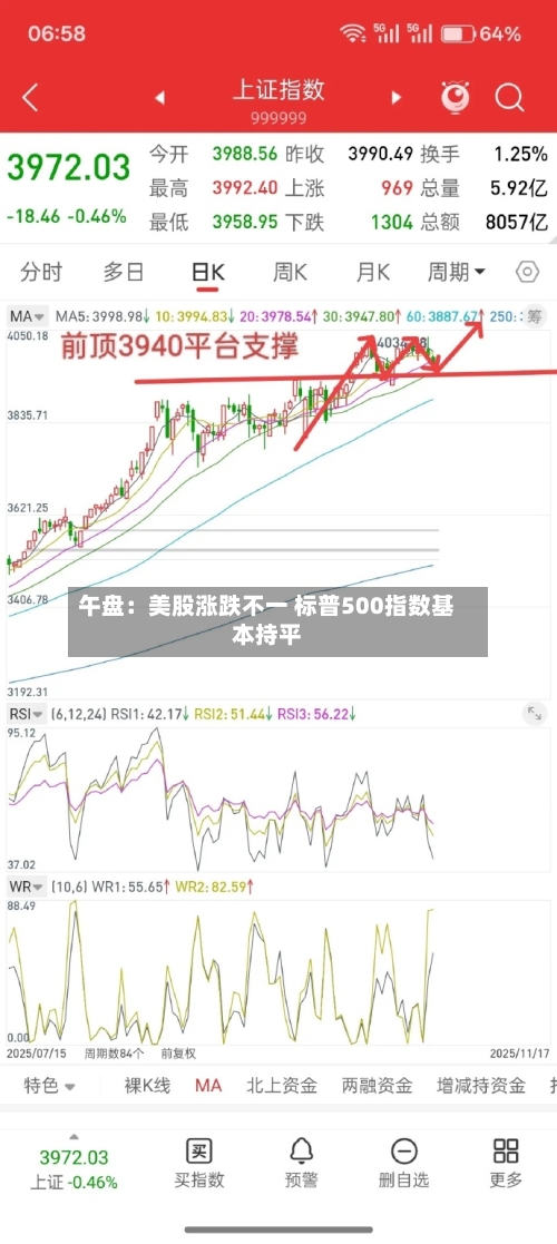 午盘:美股涨跌不一 标普500指数基本持平-第2张图片