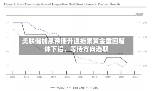 美联储加息预期升温拖累黄金重回箱体下沿，等待方向选取-第2张图片
